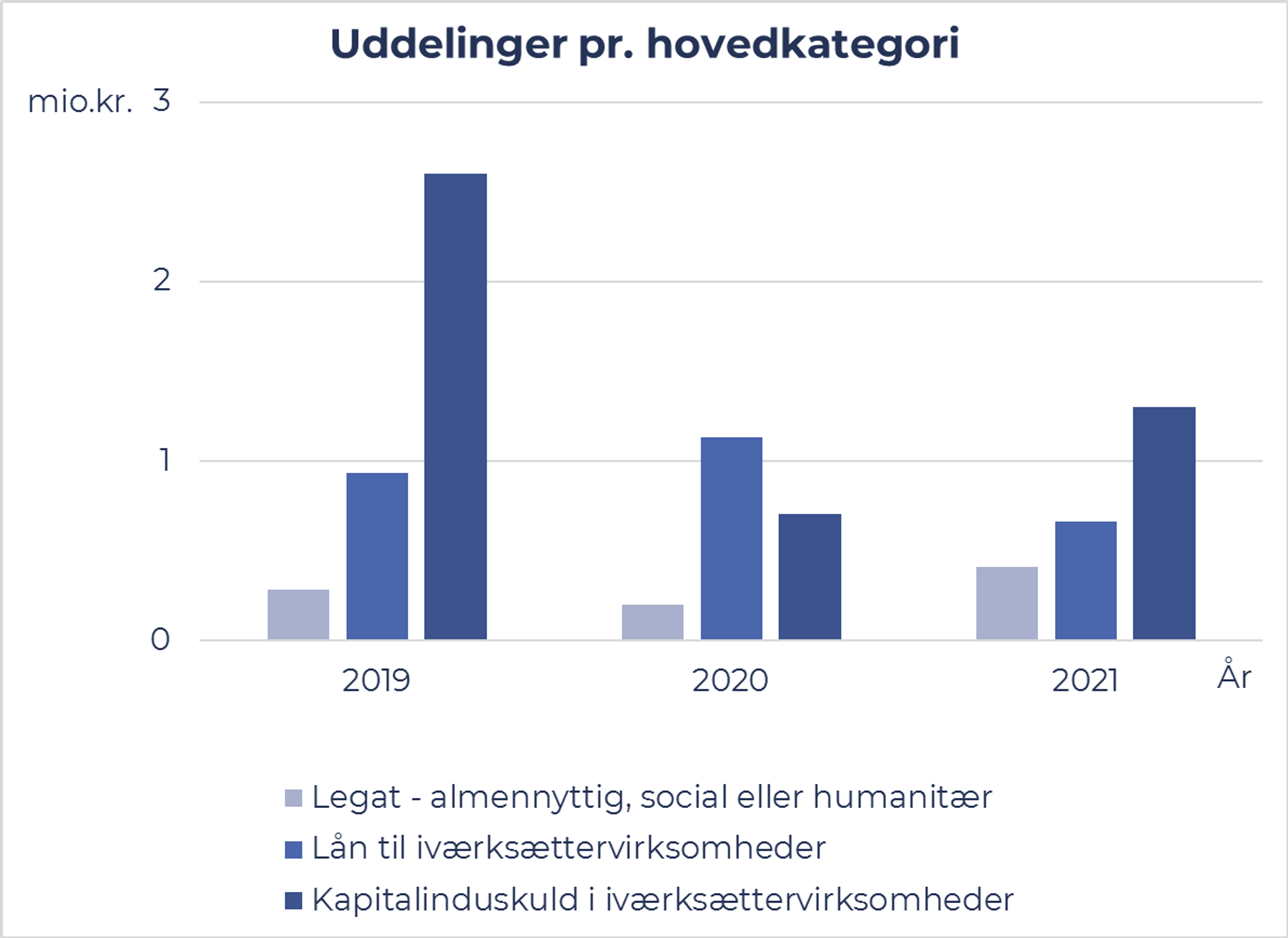 uddelinger pr. hovedkategori